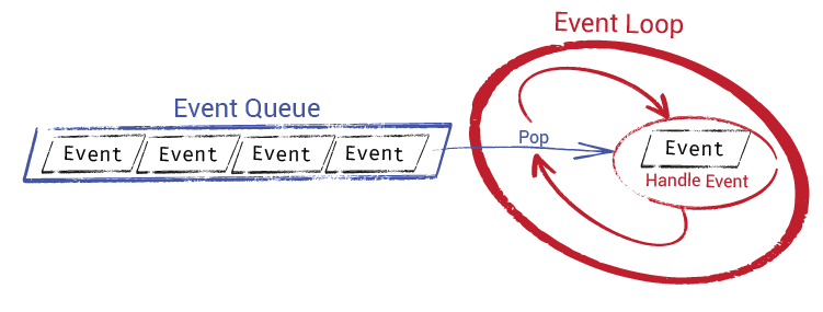 Diagram showing an event loop interacting with an event queue