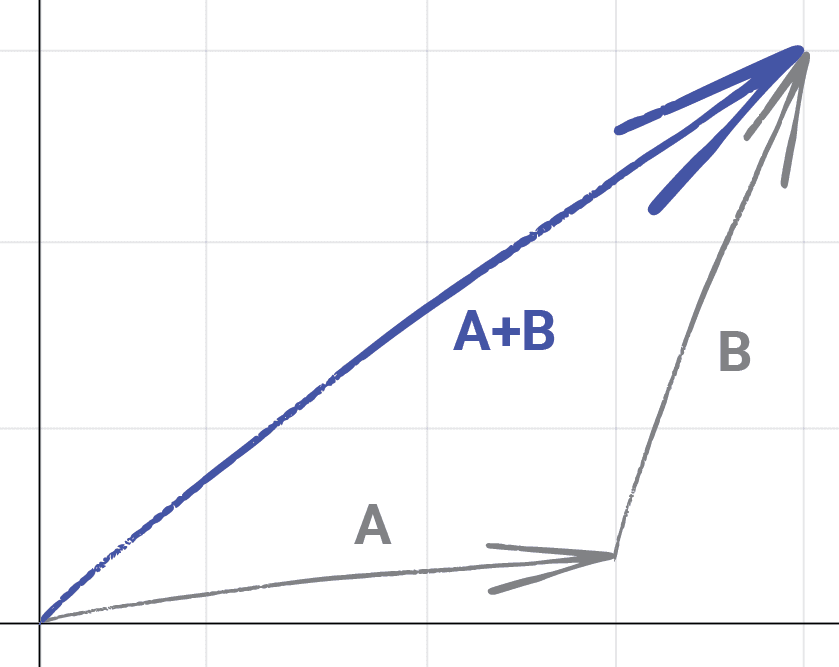 Diagram showing vector addition