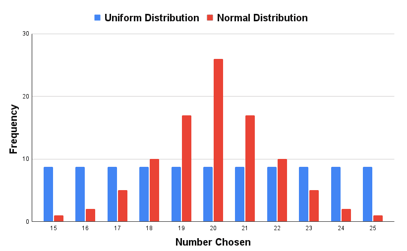 Two charts showing a normal and uniform distribution