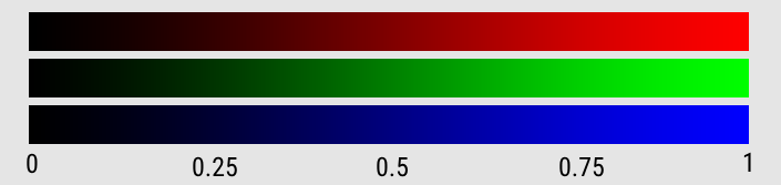 A color gradient showing lumonsity values from 0 to 1 across red, green and blue channels