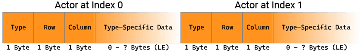 Diagram showing our actor serialization strategy