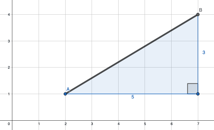 A diagram showing the distance between two vectors as a right angle triangle