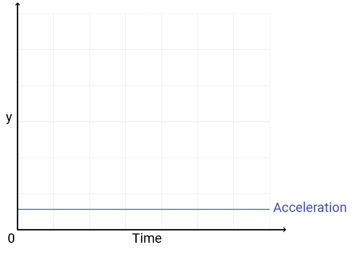 A chart showing constant acceleration
