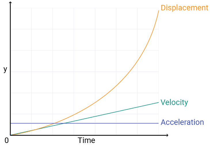 A chart showing constant acceleration, linear velocity, and exponential displacement