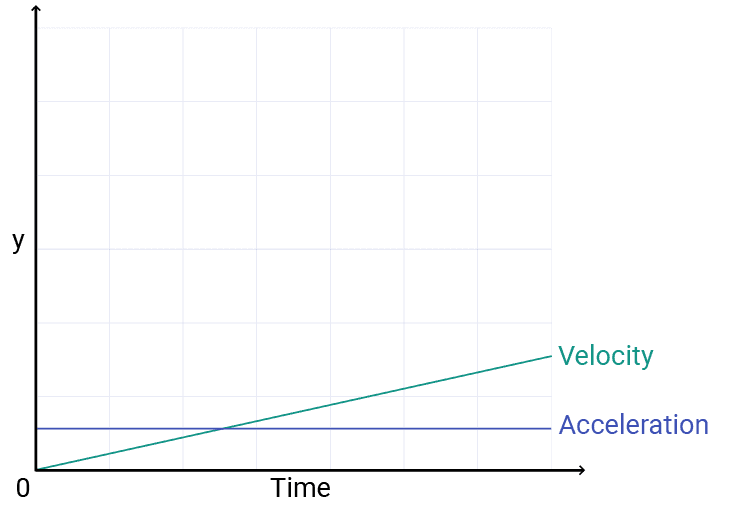 A chart showing constant acceleration and linear velocity