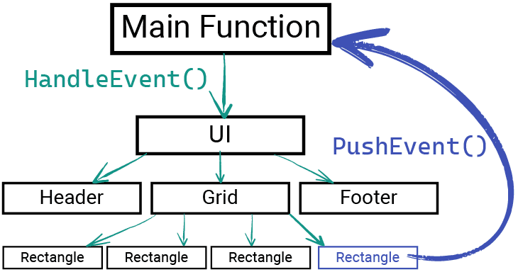 Diagram showing an event being pushed through our hierarchy