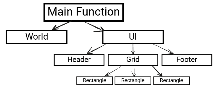 Diagram showing a program hierarchy