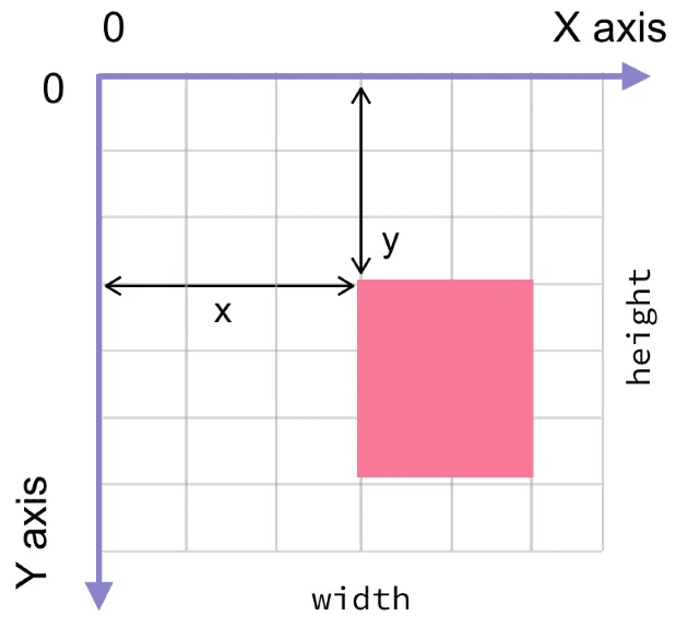 A diagram showing SDL's window space conventions